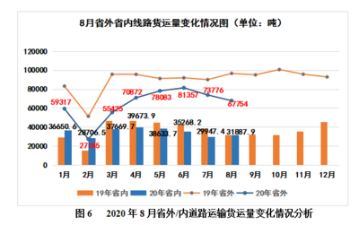 重慶道路普通貨運市場調(diào)查 供需失衡加劇，運價指數(shù)呈穩(wěn)中有降態(tài)勢